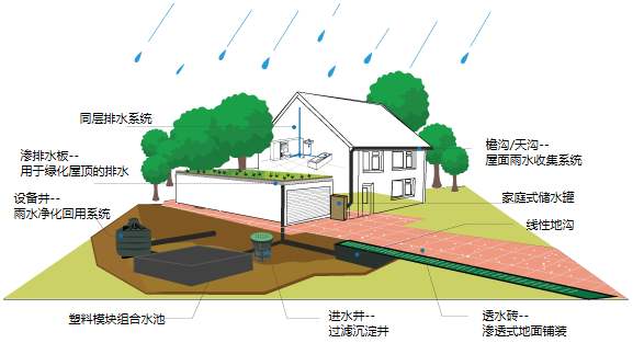 雨水收集系統(tǒng)有什么用，收集雨水的方式又有哪些?