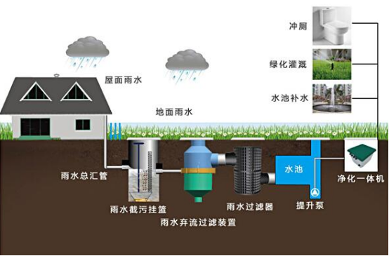 雨水收集系統(tǒng)包括什么，收集雨水的方式又有哪些?