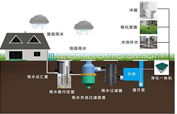 滲透式雨水收集系統(tǒng)的循環(huán)體系，打造需要考量哪些環(huán)境因素？