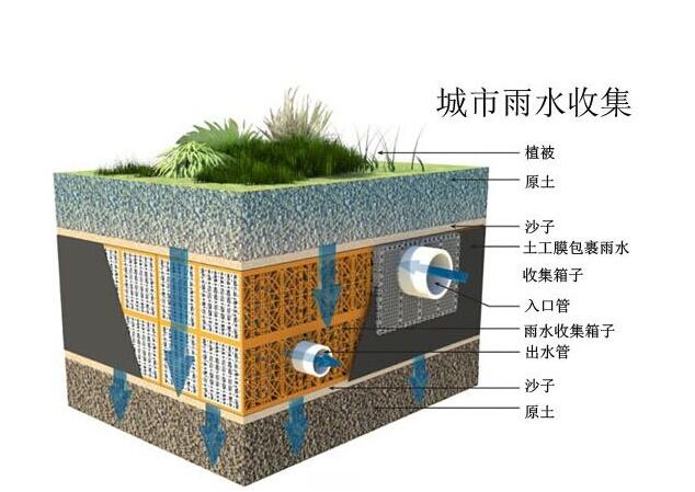 雨水收集系統(tǒng)設計時要注意哪些事情？流入臟水了應該這樣解決！